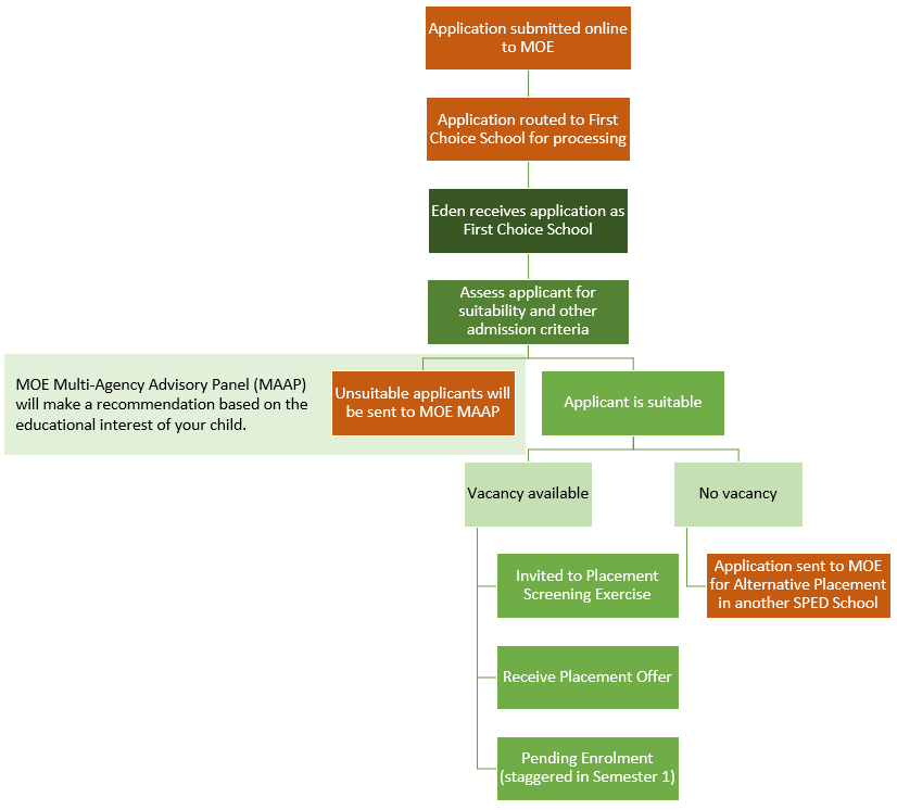 Application Process FLow Chart